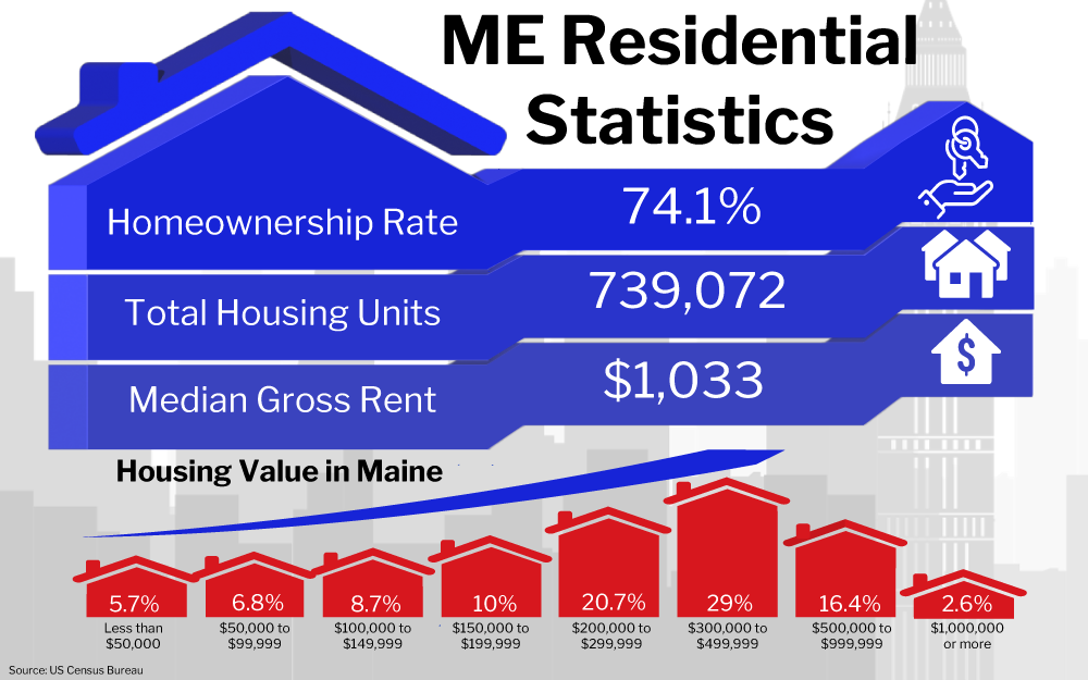 Graphic of ME Residential Statistics showing various housing data for Maine including a homeownership rate of 74.1%, total housing units at 739,072, and a median gross rent of $1,033, along with a breakdown of housing value percentages in different price ranges.