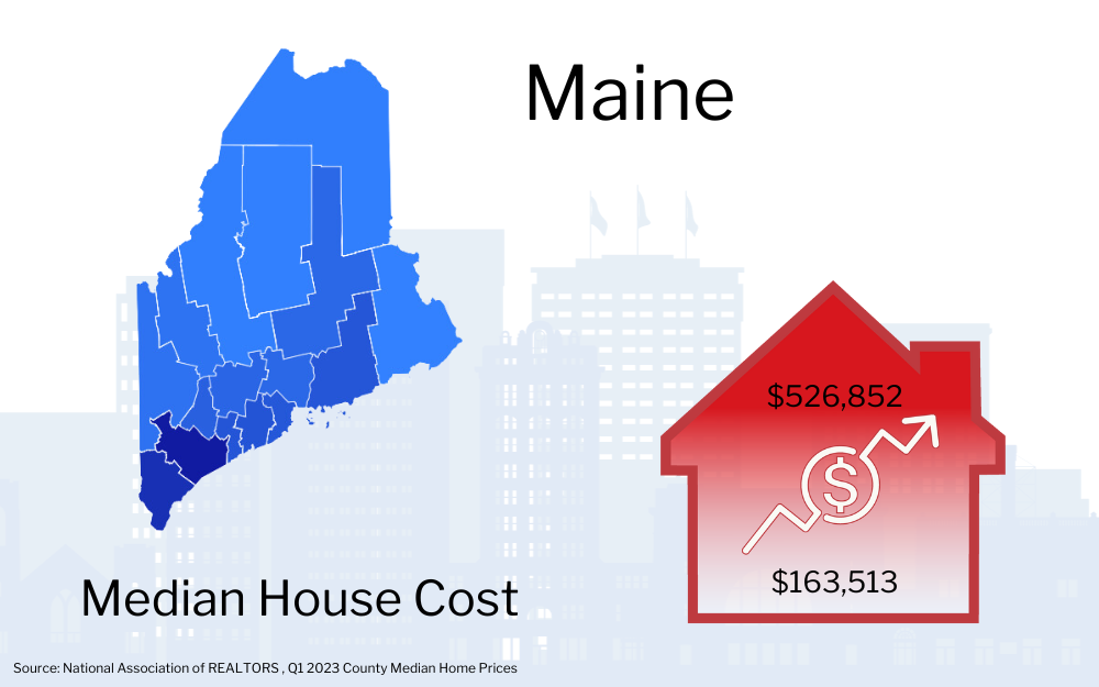 Graphic showing Maine map with a red house icon indicating the median house cost of $526,852, alongside an upward trending arrow and a smaller figure of $163,513.