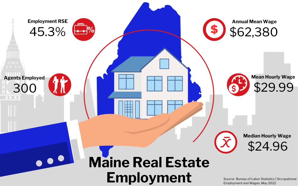 Graphic of Maine Real Estate Employment, showing statistics on employment rate, agents employed, and wages in a city buildings background.